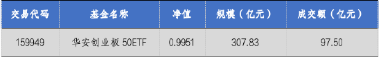 華安基金：A股震蕩回暖，創(chuàng)業(yè)板50指數(shù)漲2.13%