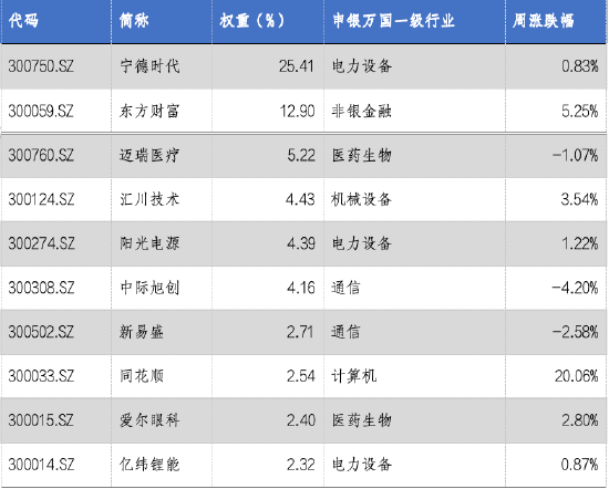 華安基金：A股震蕩回暖，創(chuàng)業(yè)板50指數(shù)漲2.13%