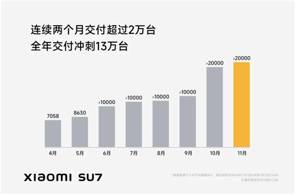 看完11月汽車銷量 我覺得價格戰(zhàn)根本打不完