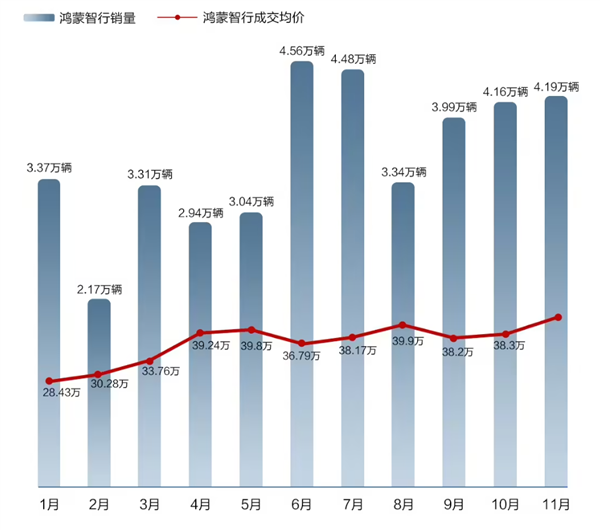 看完11月汽車銷量 我覺(jué)得價(jià)格戰(zhàn)根本打不完  第11張