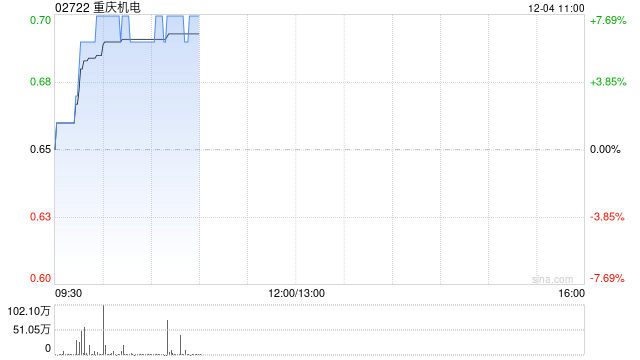 重慶機(jī)電現(xiàn)漲超6% 附屬擬收購重慶重通透平技術(shù)33.33%股權(quán)