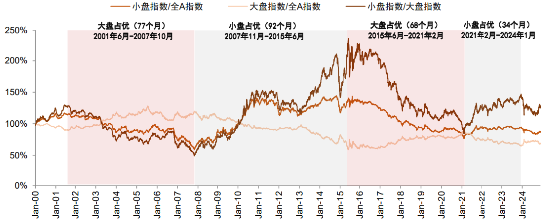 小盤股當(dāng)前的支撐因素有哪些？