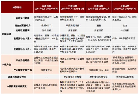 小盤股當(dāng)前的支撐因素有哪些？