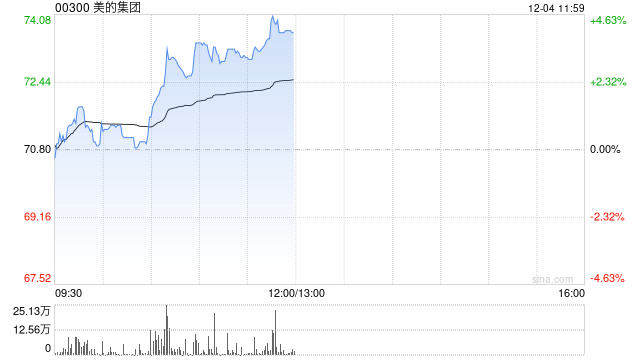 美的集團早盤漲超3% 下周一起將進入恒科指數(shù)成份股