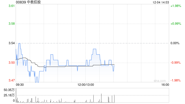 建銀國際：維持中教控股“跑贏大市”評級 目標價下調至4.6港元
