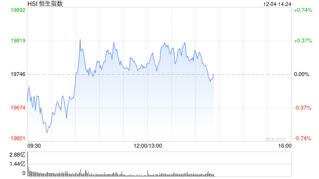 午評：港股恒指漲0.08% 恒生科指漲0.17%石油、煤炭股漲幅居前