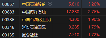 午評：港股恒指漲0.08% 恒生科指漲0.17%石油、煤炭股漲幅居前