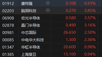 午評：港股恒指漲0.08% 恒生科指漲0.17%石油、煤炭股漲幅居前