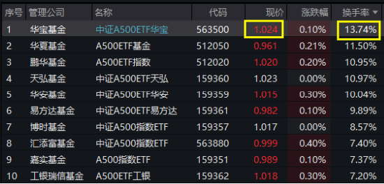 好運(yùn)A500ETF“563500”翻紅，場(chǎng)內(nèi)交投熱情高漲！換手率超13%，繼續(xù)領(lǐng)跑全市場(chǎng)A500ETF！