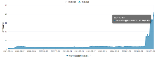 牛市旗手2.0？板塊持續(xù)超額表現(xiàn)，金融科技ETF（159851）獲資金扎堆增持，基金規(guī)模突破42億元再創(chuàng)新高！