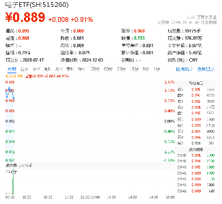 半導體蓄勢雄起，資金跑步進場！四家行業(yè)協(xié)會齊發(fā)聲，審慎選擇美國芯片，電子ETF（515260）盤中漲超1%