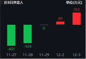 半導體蓄勢雄起，資金跑步進場！四家行業(yè)協(xié)會齊發(fā)聲，審慎選擇美國芯片，電子ETF（515260）盤中漲超1%