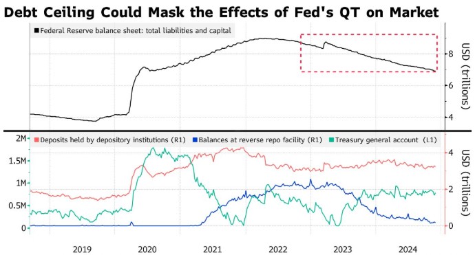 債務(wù)上限困局擋路，美聯(lián)儲(chǔ)即將停止縮表？
