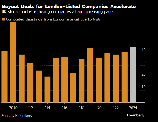 并購(gòu)交易大行其道 倫敦股市以十多年來(lái)最快步伐萎縮