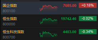 收評：港股恒指微跌0.02% 科指跌0.34%石油、煤炭股活躍