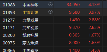 收評：港股恒指微跌0.02% 科指跌0.34%石油、煤炭股活躍