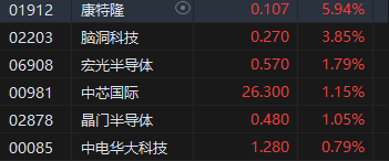 收評：港股恒指微跌0.02% 科指跌0.34%石油、煤炭股活躍