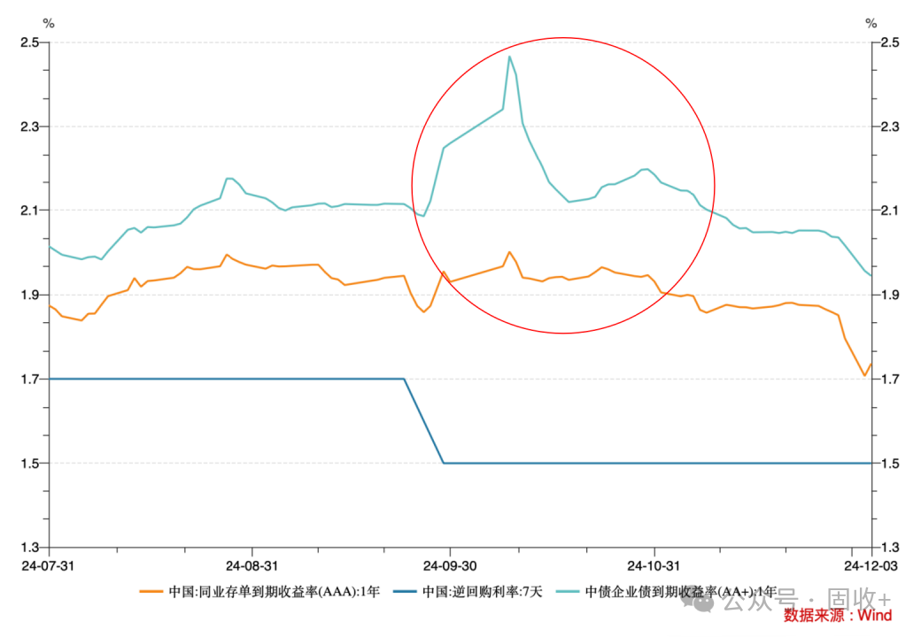 10年國債都看到1.8%了!