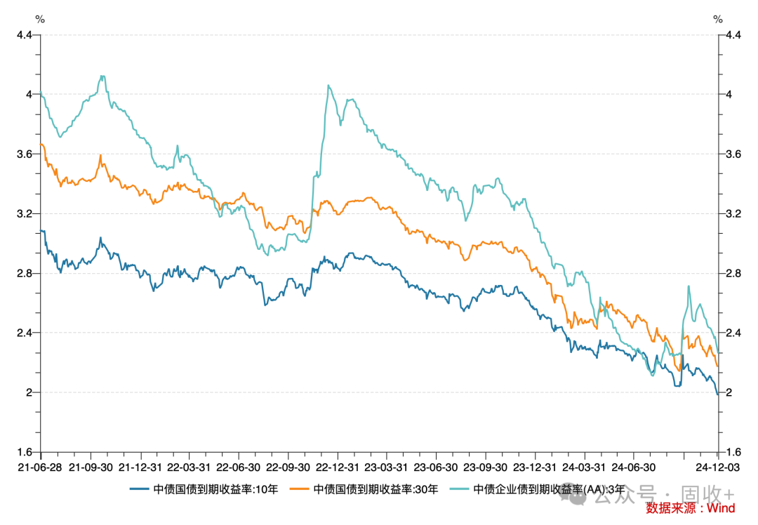 10年國(guó)債都看到1.8%了!