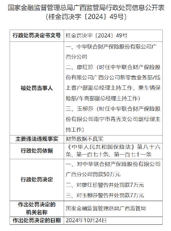 中華財險廣西分公司被罰50萬元：因財務(wù)數(shù)據(jù)不真實