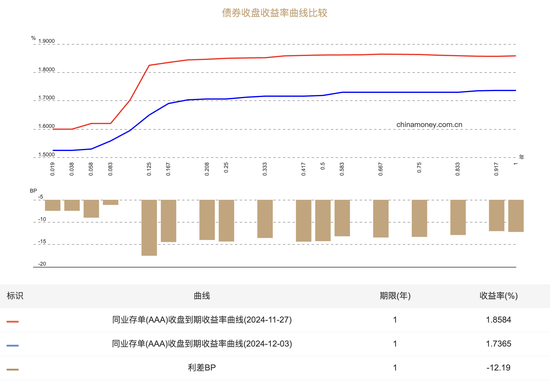 同業(yè)存單供需兩旺：主要大行股份行1年期發(fā)行利率降至1.70%