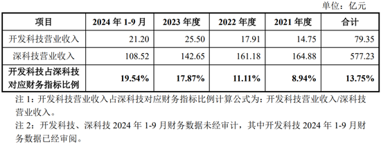 凈利潤(rùn)4.86億元，北交所IPO！深科技“分拆”，凈利占比一度逾50%  第6張