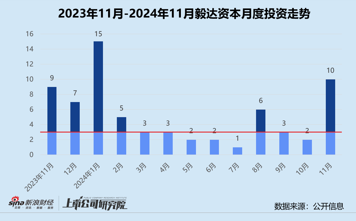 創(chuàng)投月報 | 毅達(dá)資本：代管馬鞍山政府百億基金 10個月內(nèi)兩輪押注芯材電路