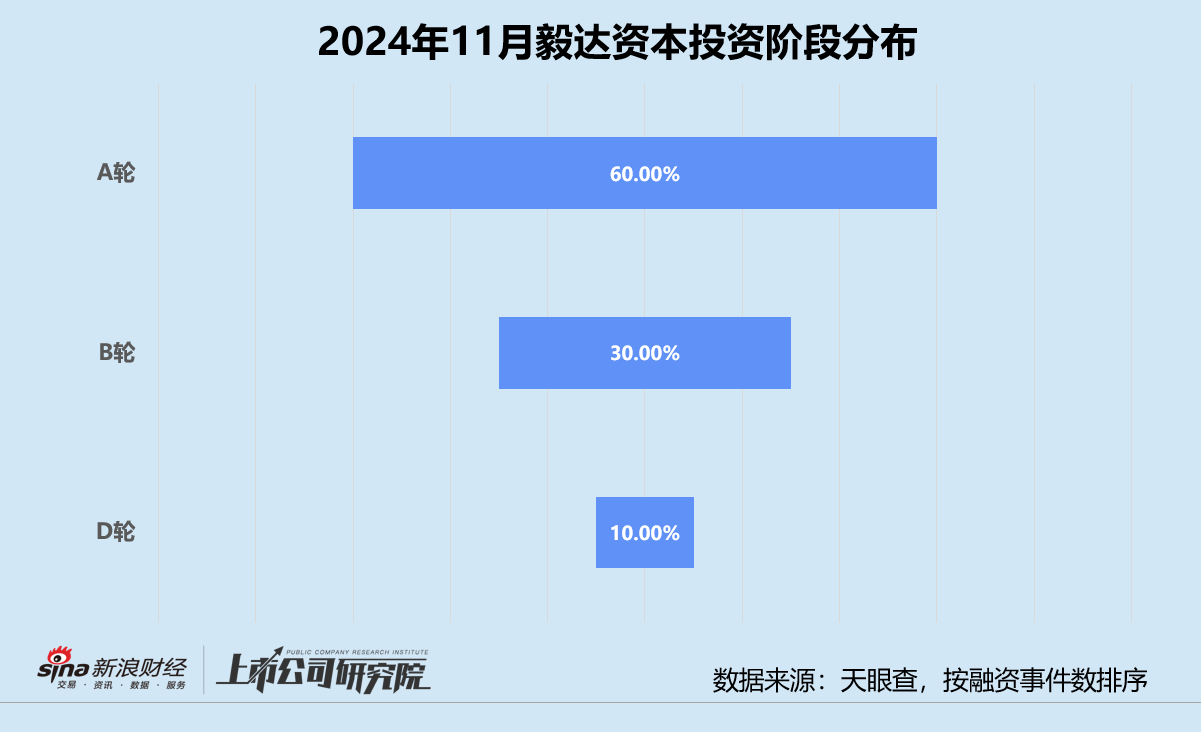 創(chuàng)投月報 | 毅達資本：代管馬鞍山政府百億基金 10個月內兩輪押注芯材電路