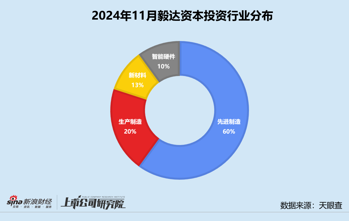 創(chuàng)投月報 | 毅達資本：代管馬鞍山政府百億基金 10個月內兩輪押注芯材電路