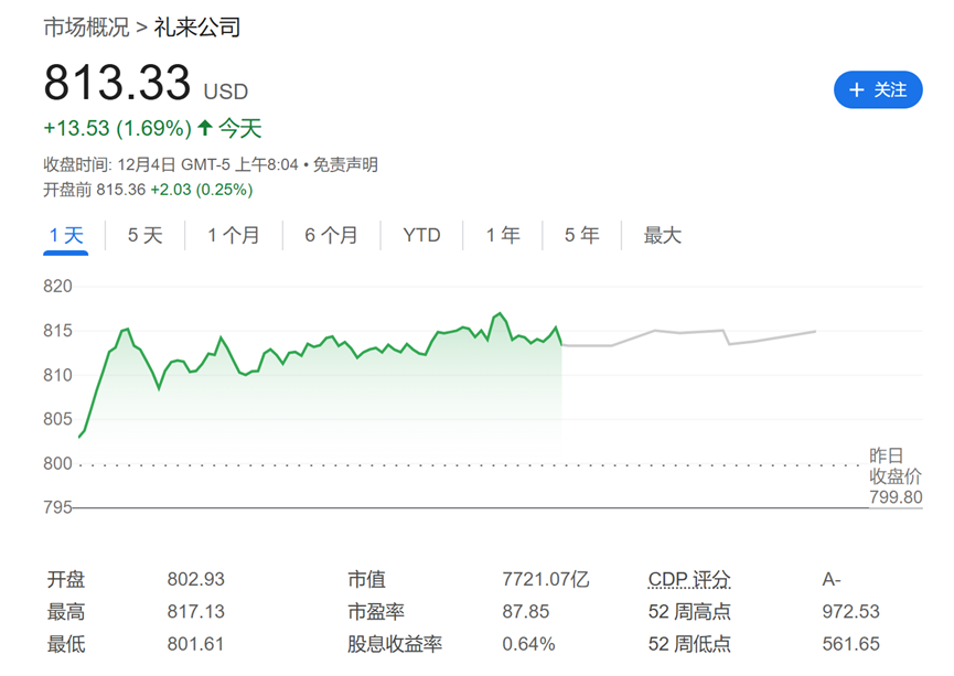 效果比Wegovy還好！禮來(lái)減肥藥Zepbound在72周內(nèi)平均減重20%，盤(pán)前跳漲2.5%