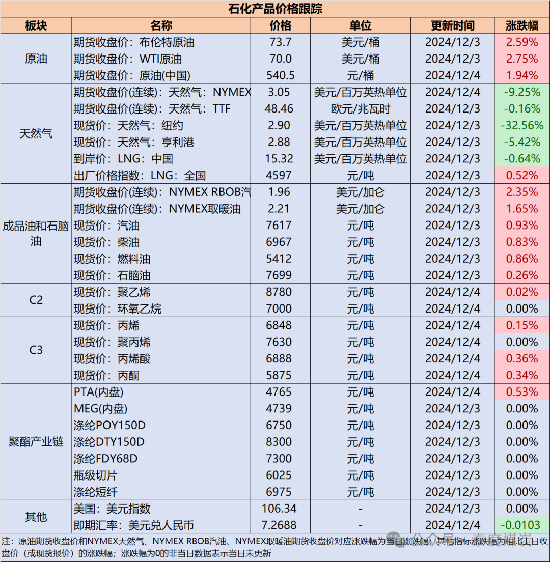 【民生能源 周泰團隊】石化日報：12月2日，中俄東線天然氣管道全線貫通，年輸氣能力增至380億立方米  第2張