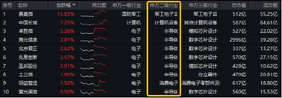 三大利好突襲，半導(dǎo)體大秀肌肉！電子ETF（515260）盤(pán)中逆市漲逾1．3%，國(guó)產(chǎn)GPU龍頭景嘉微漲超15%