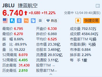 捷藍(lán)航空漲超11.2% 上調(diào)第四季度營(yíng)收指引