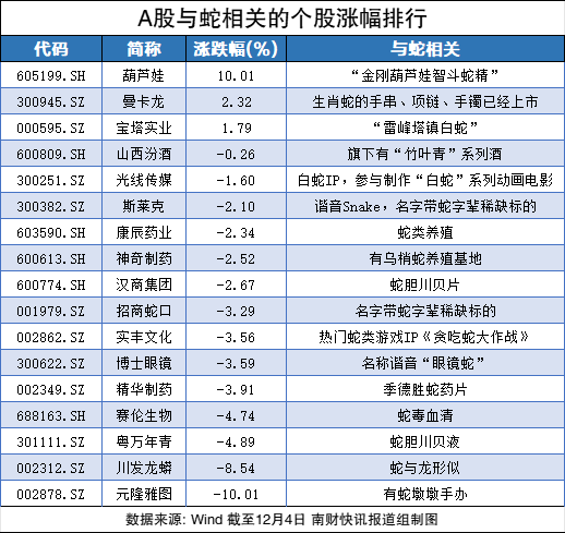 沾上“蛇字輩”，葫蘆娃7連板！股民熱評：七個娃，七個板（附概念股名單）