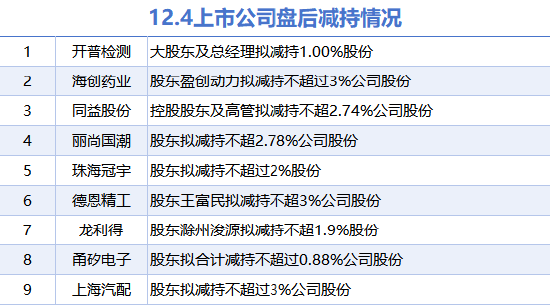 12月4日上市公司減持匯總：開(kāi)普檢測(cè)等9股擬減持（表）