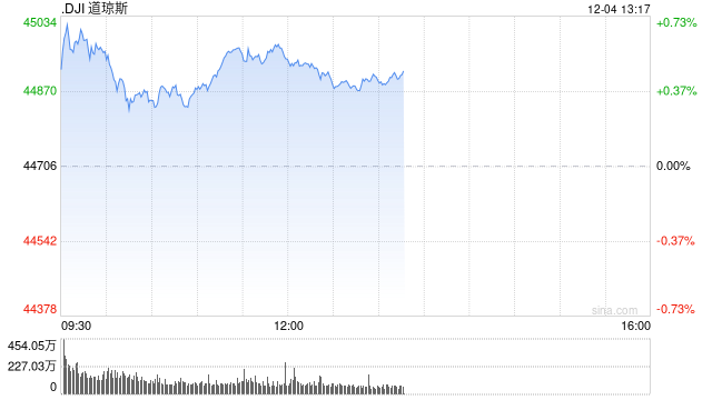 早盤：美股繼續(xù)上揚 納指與標普500指數創(chuàng)盤中新高