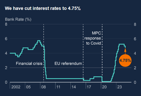 四次降息不是夢！英國央行行長透露明年利率路徑計劃