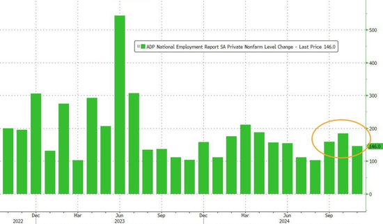 美國11月ADP新增就業(yè)14.6萬人，創(chuàng)4個月來最低