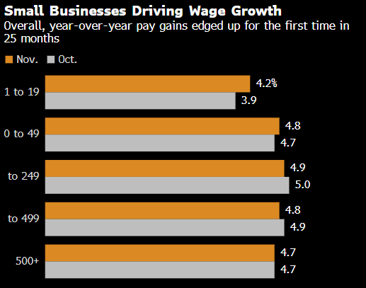 美國最小型企業(yè)的薪資增速達(dá)到兩年來最快