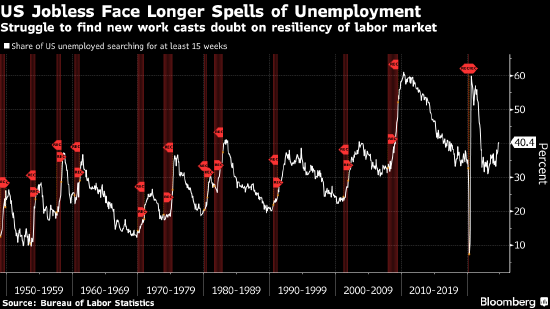 失業(yè)率低、失業(yè)者找新工作卻越來越難 美國就業(yè)市場宛如“陰陽魔界”