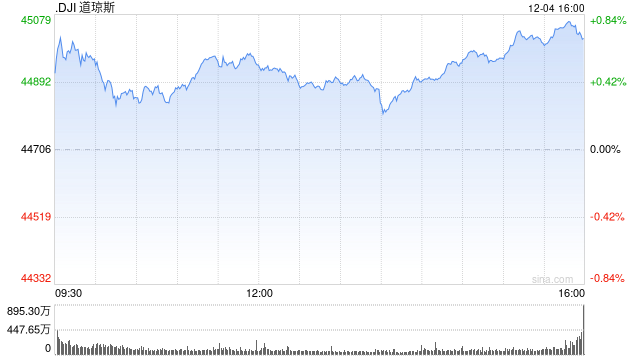 收盤：美股創(chuàng)歷史新高 道指首次收在45000點(diǎn)之上