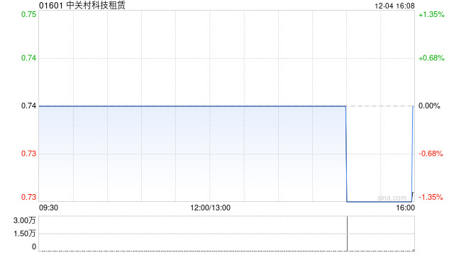 中關(guān)村科技租賃就汽輪機(jī)訂立兩項(xiàng)融資租賃協(xié)議