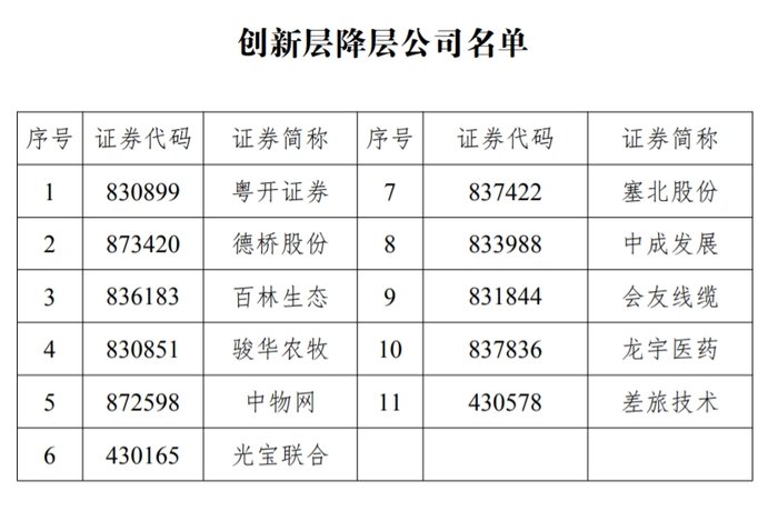 11家新三板創(chuàng)新層公司降至基礎(chǔ)層，今年多次發(fā)布降層風(fēng)險(xiǎn)的粵開(kāi)證券在列