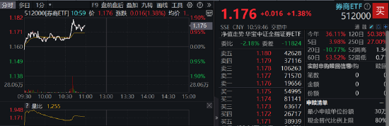 券商跨境理財(cái)通首戰(zhàn)告捷，險(xiǎn)資時(shí)隔5年再度舉牌券商股！券商ETF（512000）盤(pán)中漲近2%，關(guān)注兩大主線(xiàn)