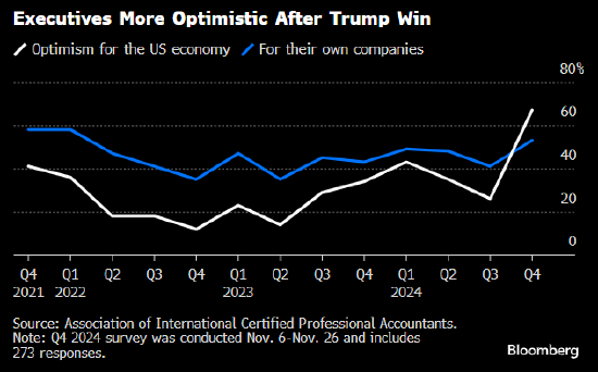 調(diào)查顯示在特朗普勝選后 美國企業(yè)高管變得更加樂觀
